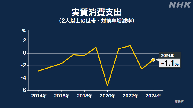 家計調査 前年比実質1.1%減 物価高で食料など節約傾向