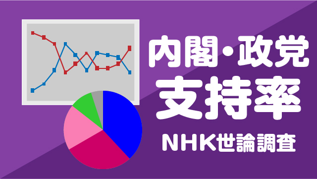 【2月】石破内閣支持率 5ポイント上がり44% 各党支持率は